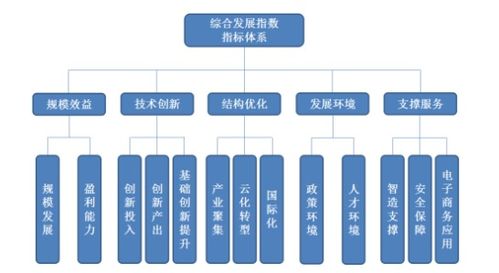 2019年中國軟件和信息技術(shù)服務(wù)業(yè)綜合發(fā)展指數(shù)報告