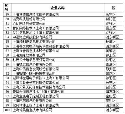 2019上海軟件和信息技術服務業“雙百”企業名單揭曉，引領信息技術服務業創新浪潮
